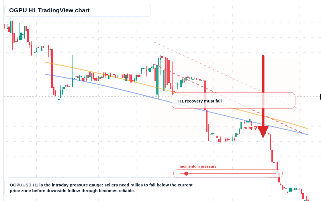 OGPU H1 candlestick chart