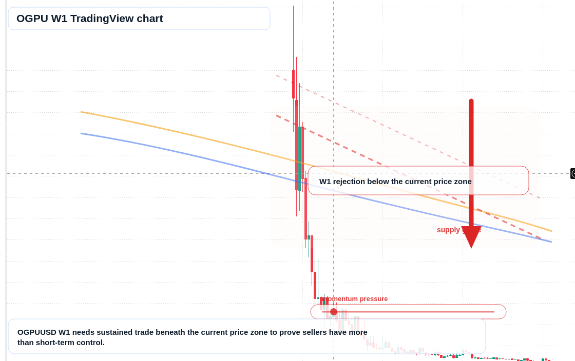 OGPU W1 candlestick chart