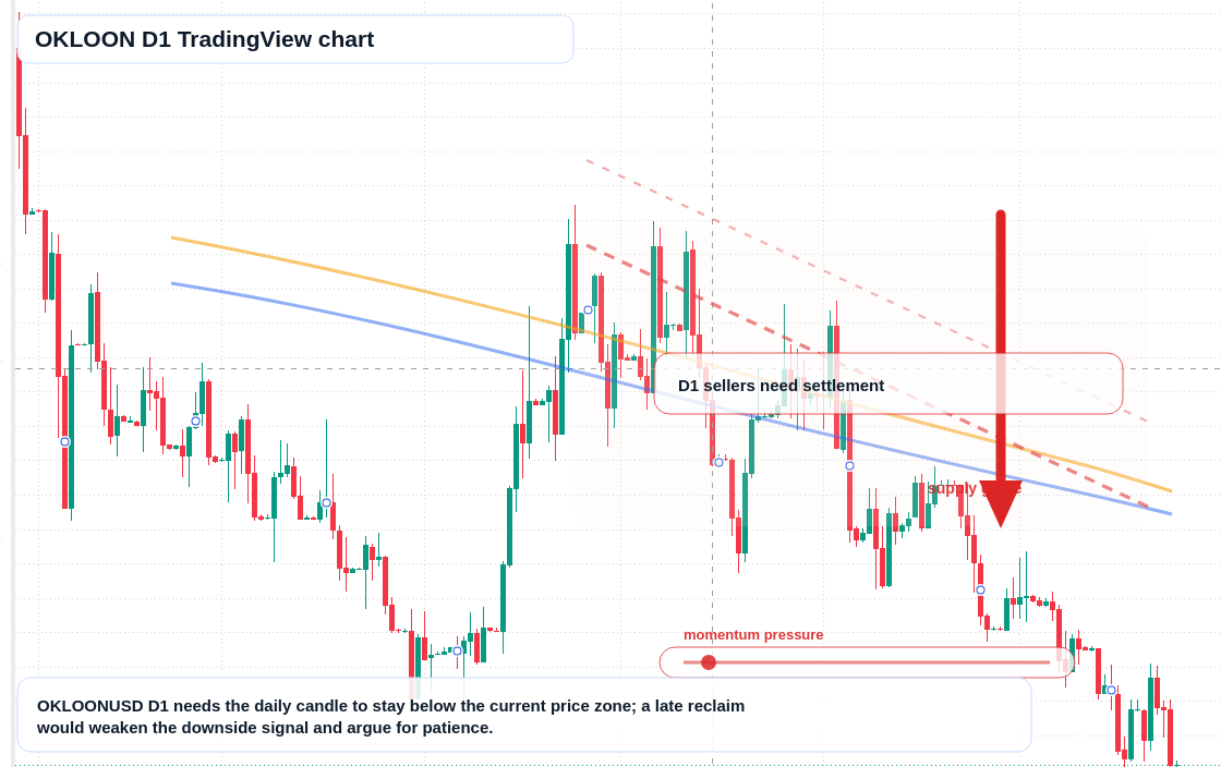OKLOON D1 candlestick chart