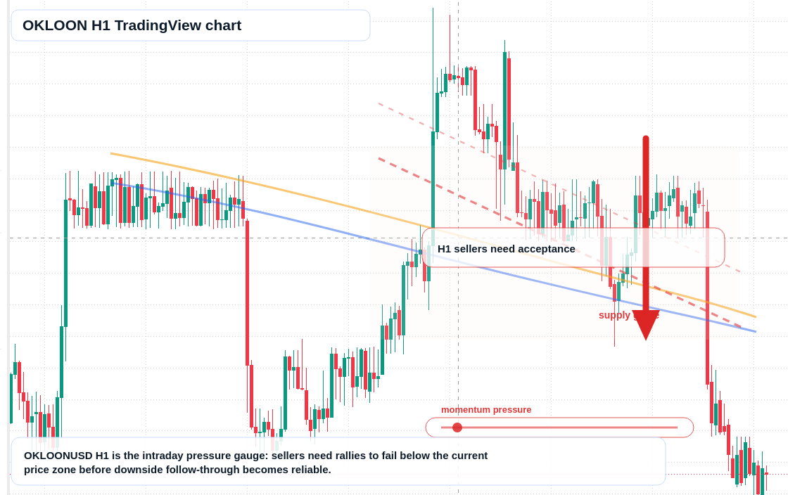 OKLOON H1 candlestick chart