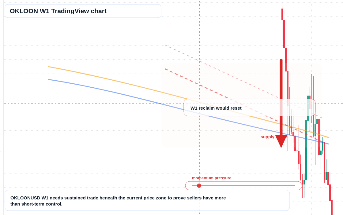 OKLOON W1 candlestick chart