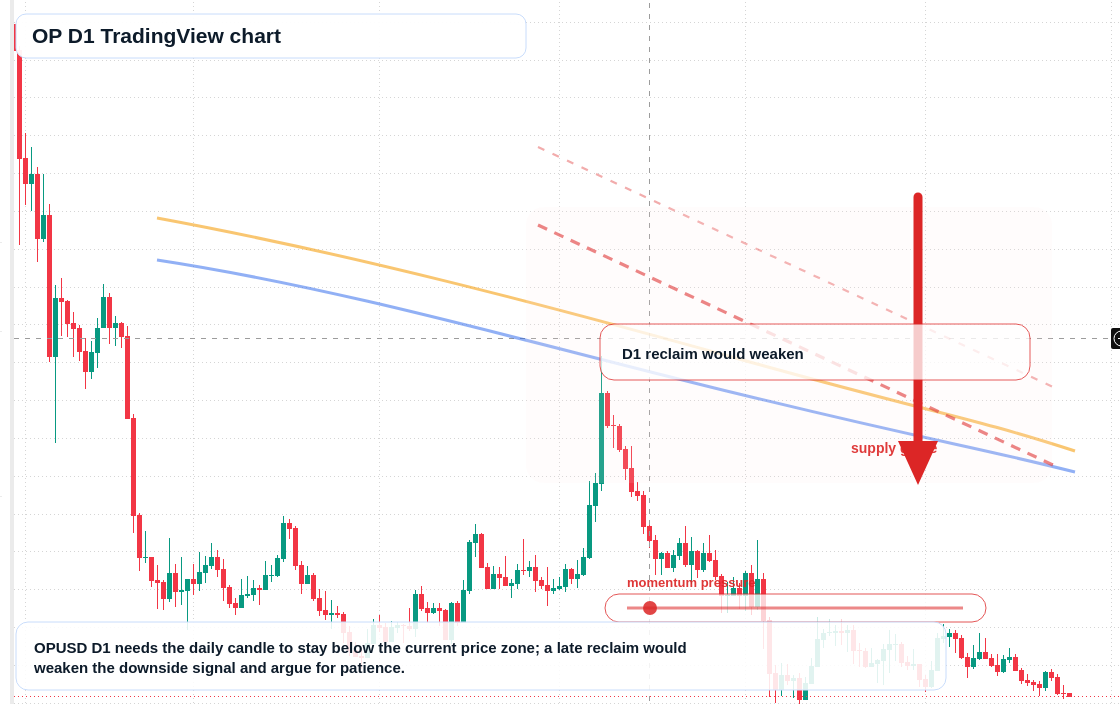 OP D1 candlestick chart