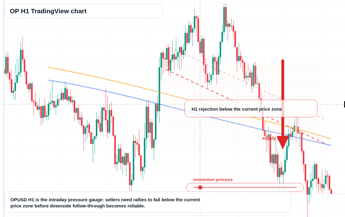 OP H1 candlestick chart