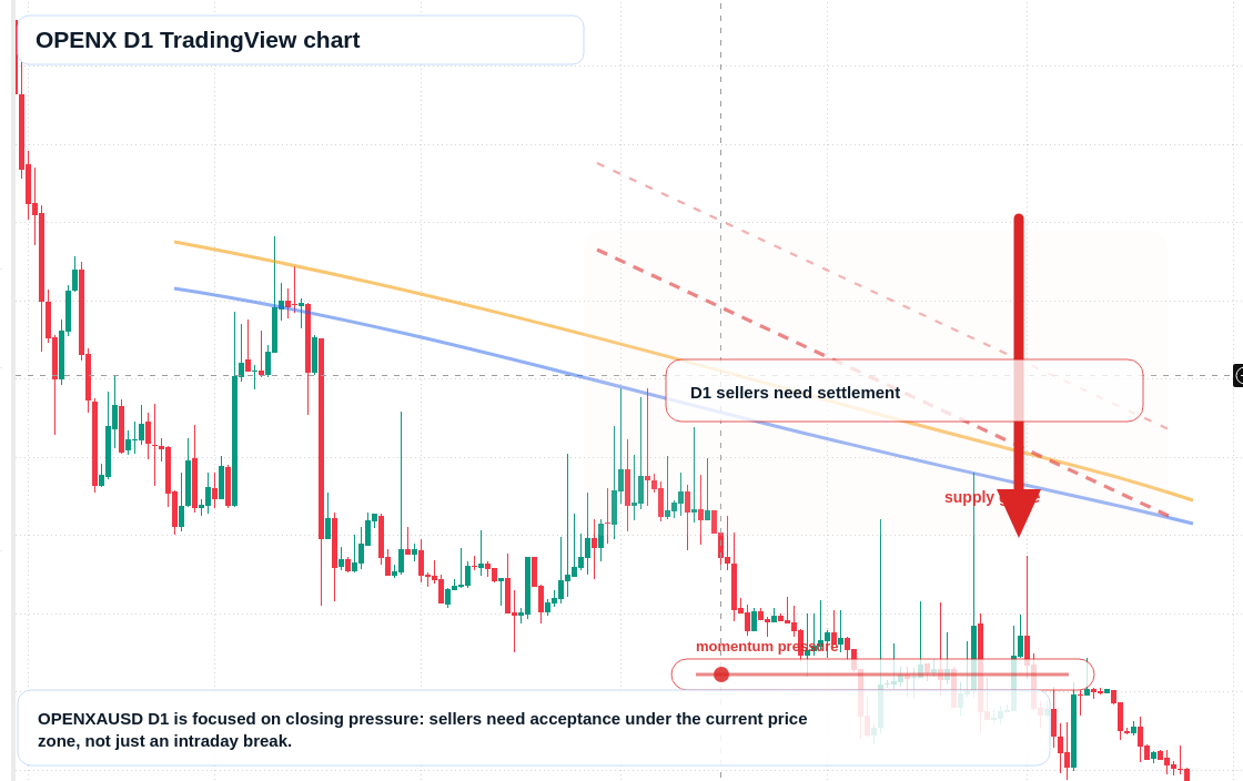 OPENX D1 candlestick chart