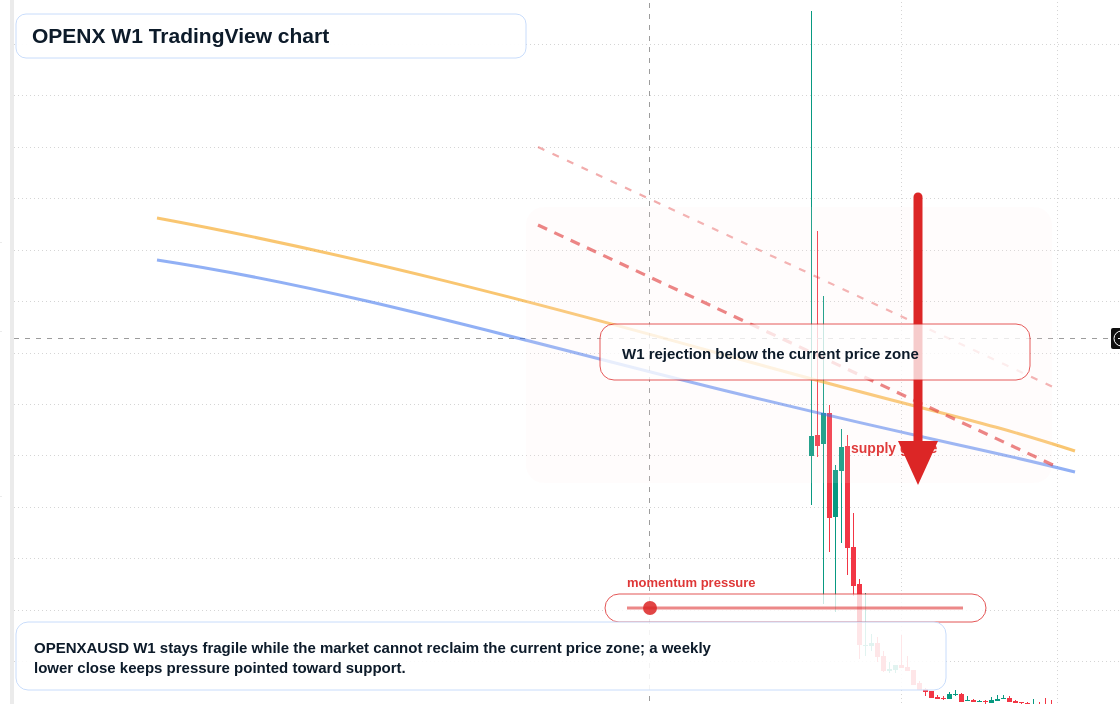 OPENX W1 candlestick chart