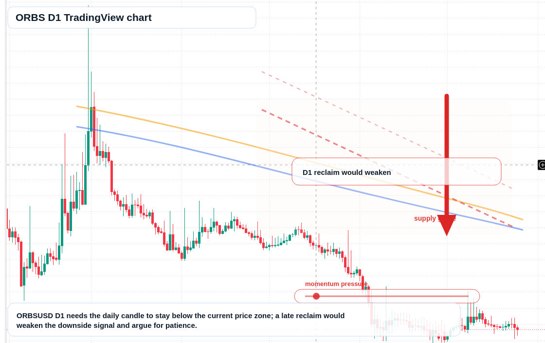 ORBS D1 candlestick chart