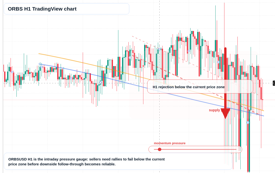 ORBS H1 candlestick chart