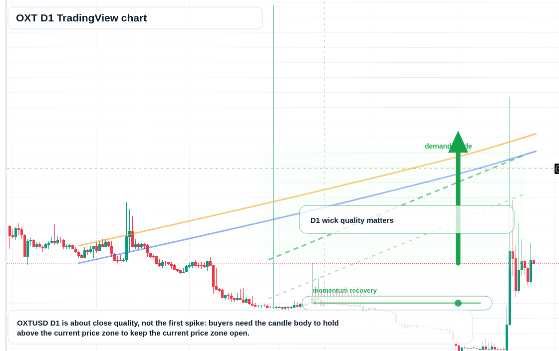 OXT D1 candlestick chart