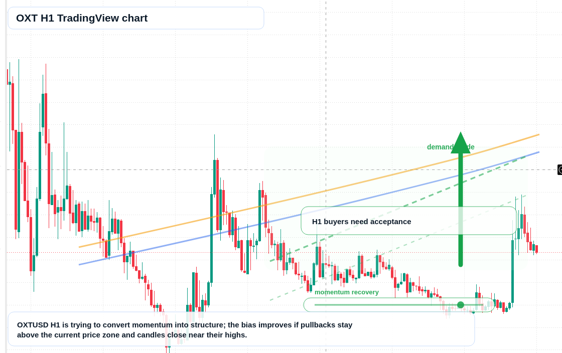 OXT H1 candlestick chart