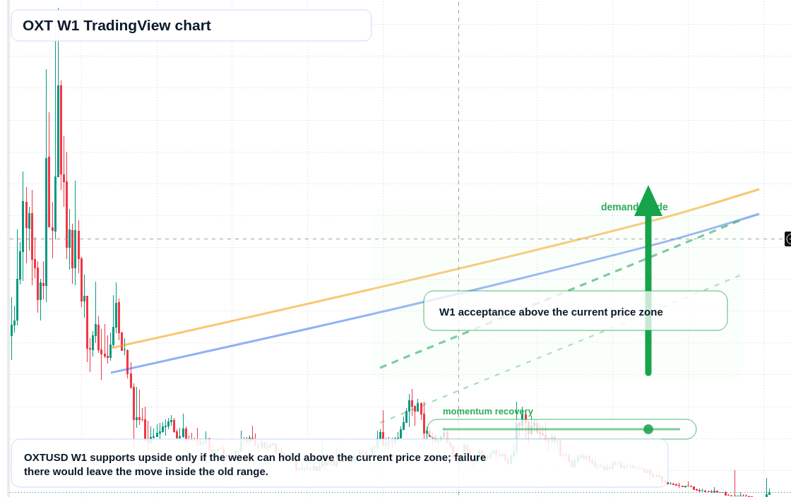 OXT W1 candlestick chart