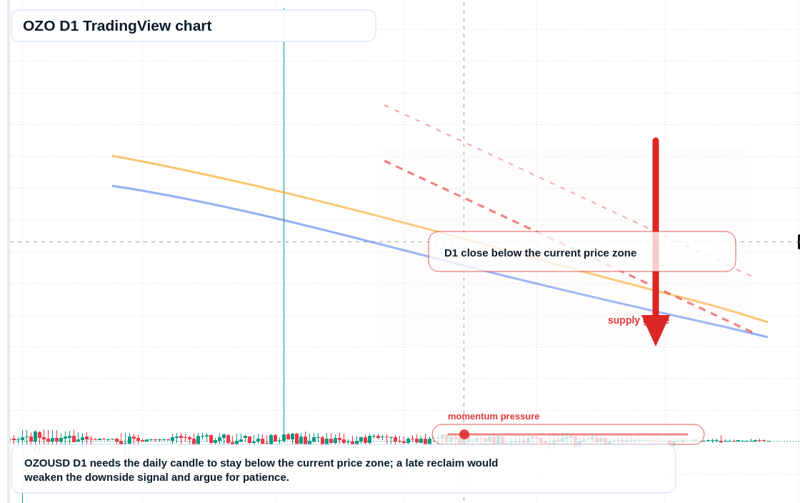 OZO D1 candlestick chart