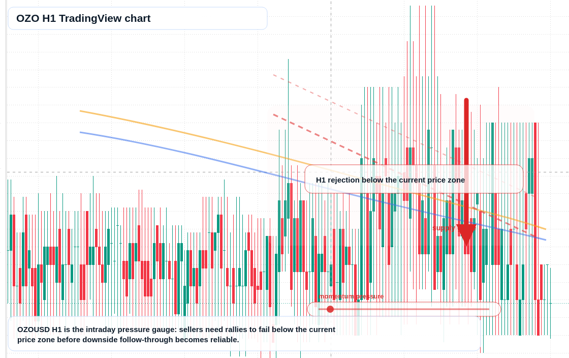 OZO H1 candlestick chart