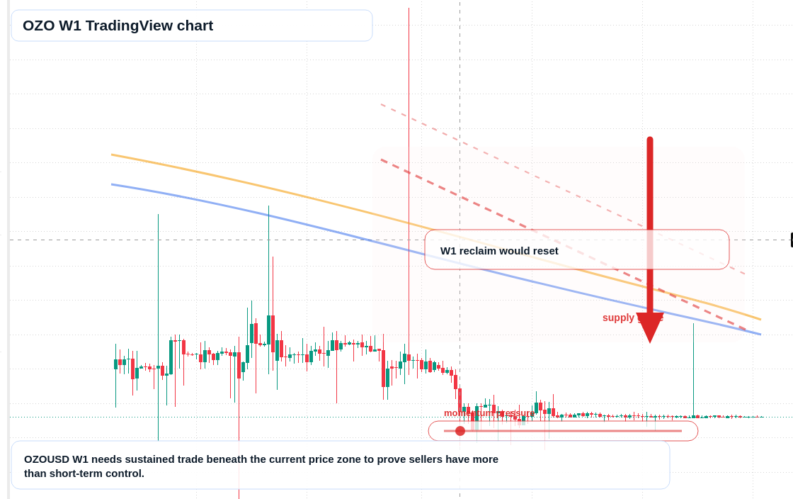 OZO W1 candlestick chart