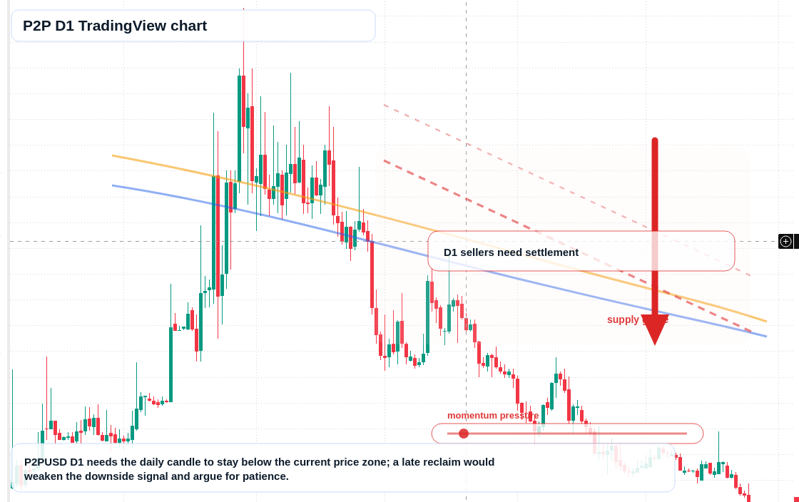 P2P D1 candlestick chart