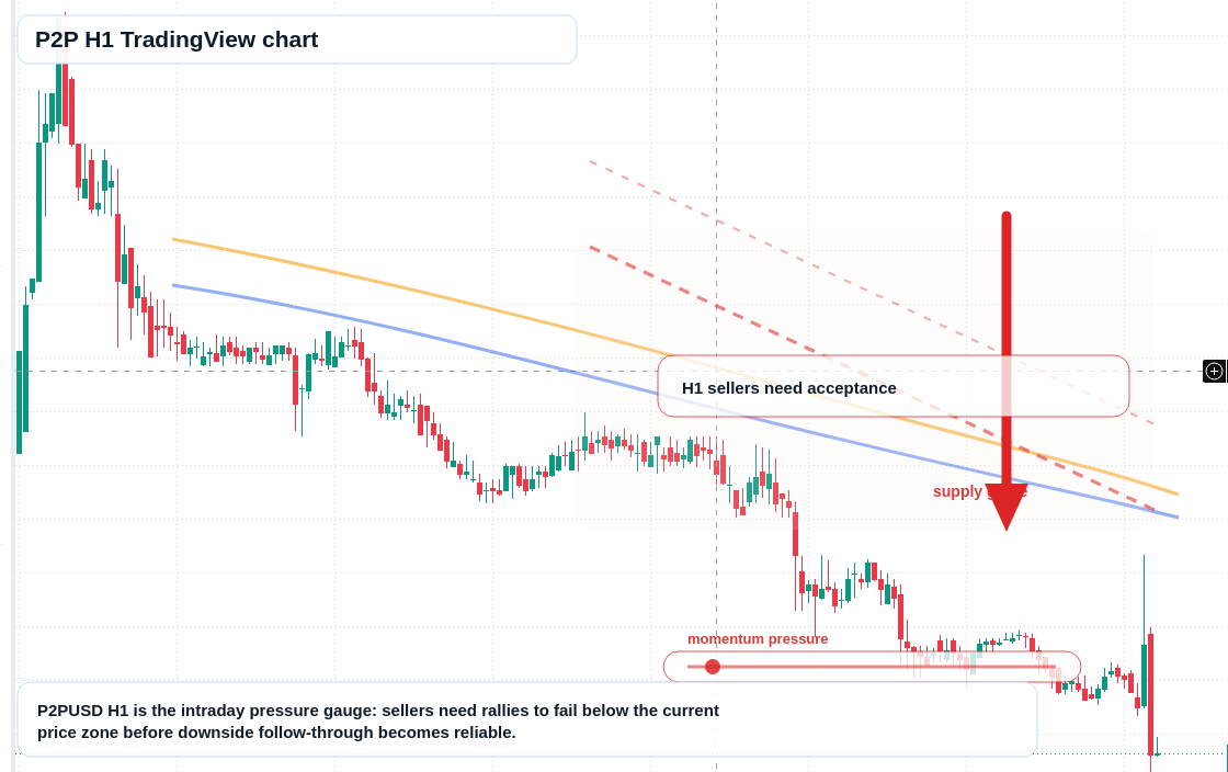 P2P H1 candlestick chart
