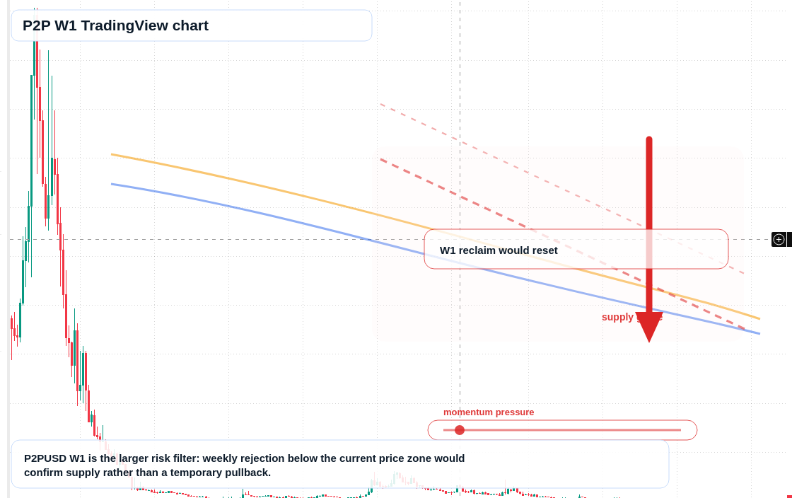 P2P W1 candlestick chart
