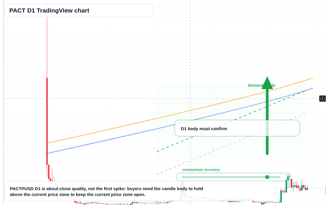 PACT D1 candlestick chart