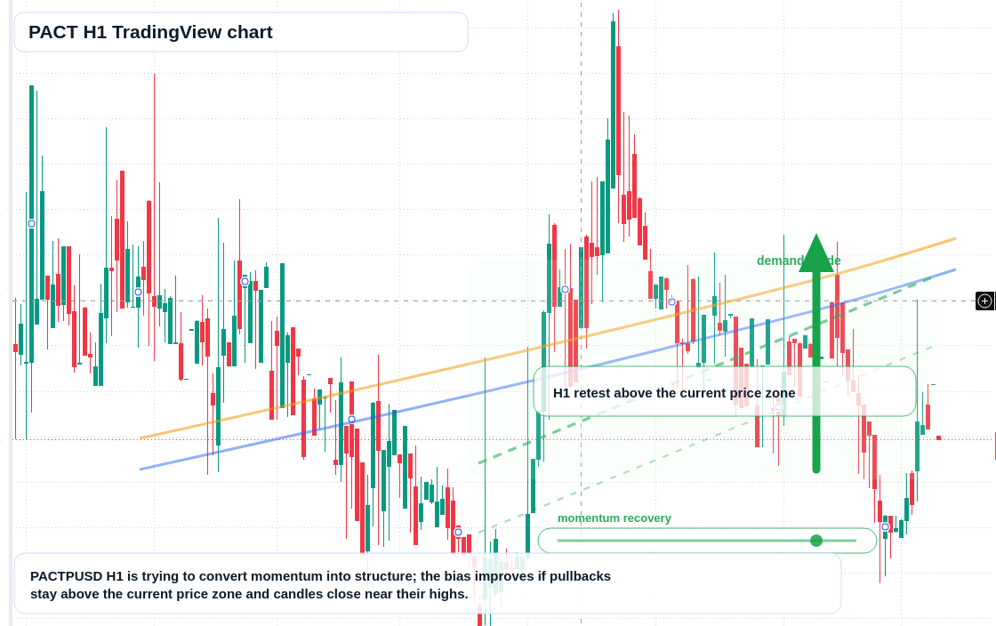 PACT H1 candlestick chart
