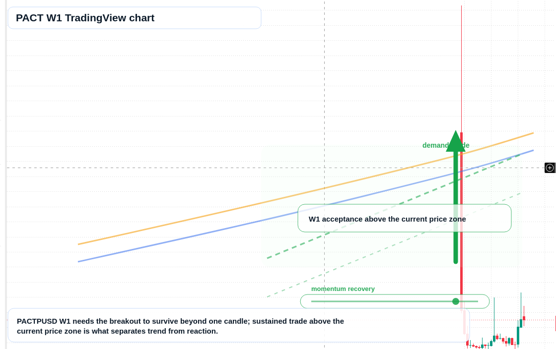 PACT W1 candlestick chart