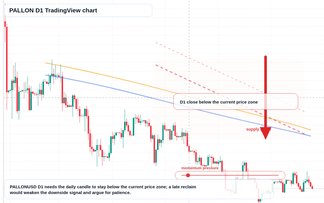 PALLON D1 candlestick chart