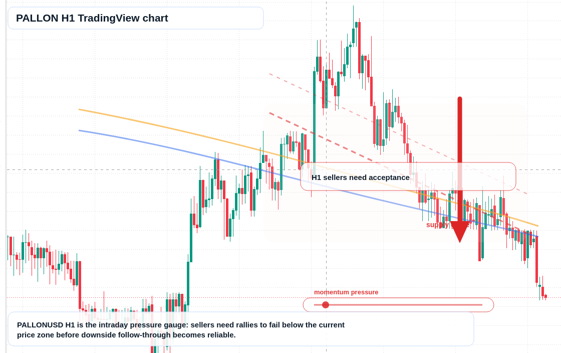 PALLON H1 candlestick chart