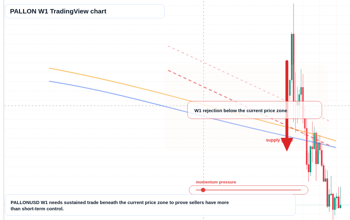 PALLON W1 candlestick chart