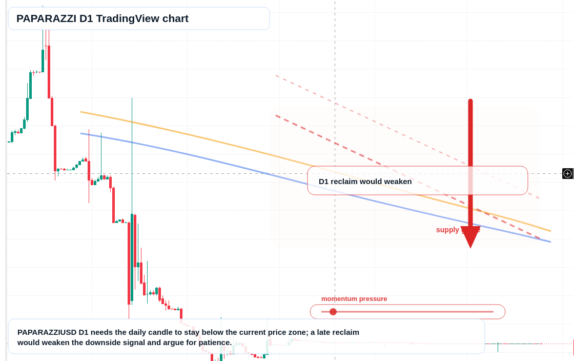PAPARAZZI D1 candlestick chart