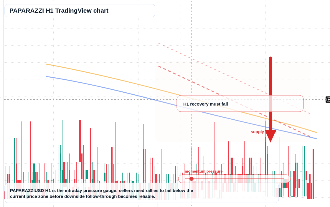 PAPARAZZI H1 candlestick chart