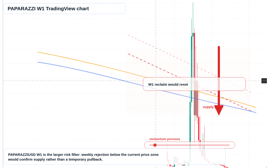 PAPARAZZI W1 candlestick chart
