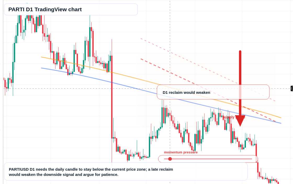 PARTI D1 candlestick chart