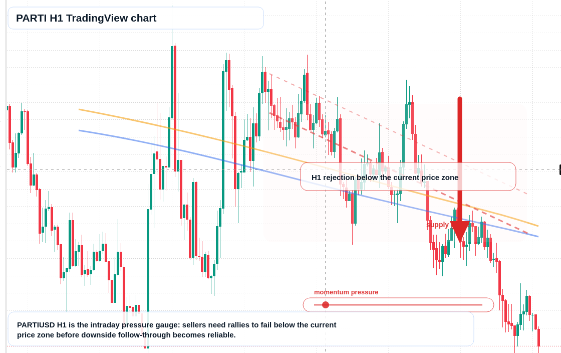 PARTI H1 candlestick chart