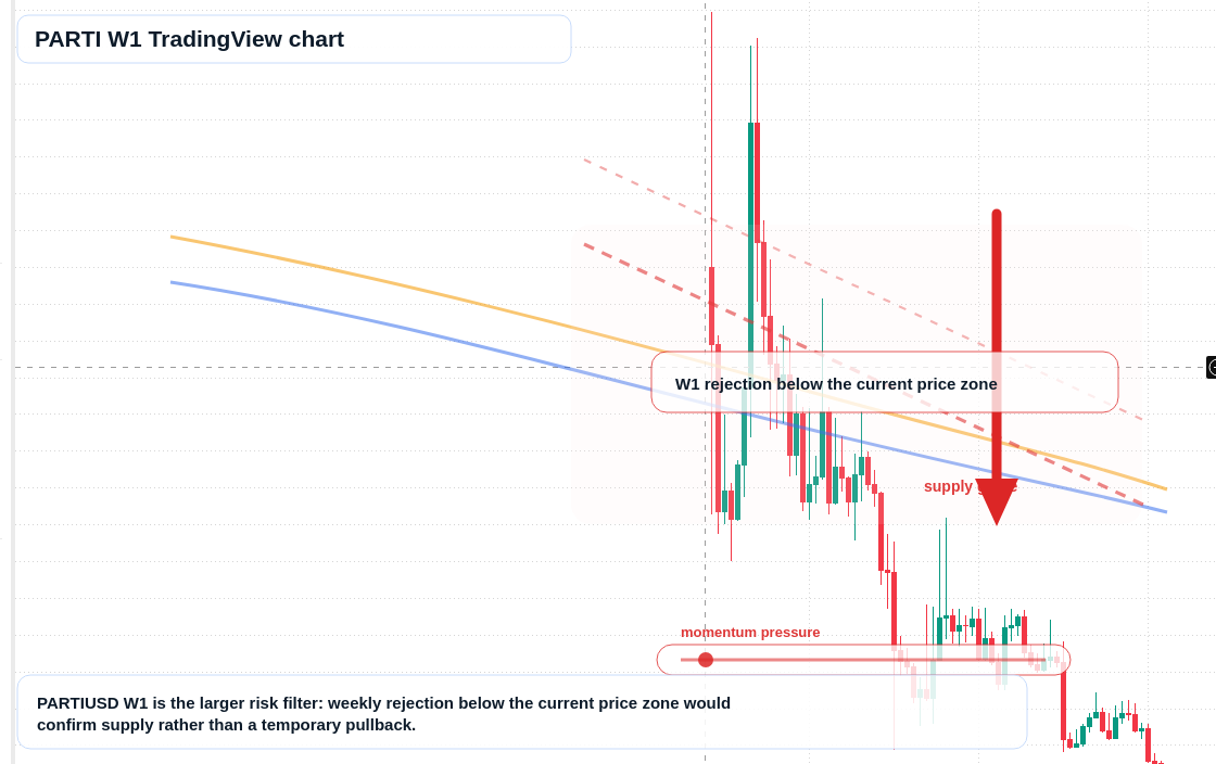 PARTI W1 candlestick chart