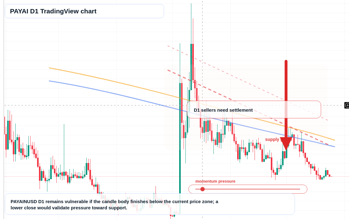 PAYAI D1 candlestick chart