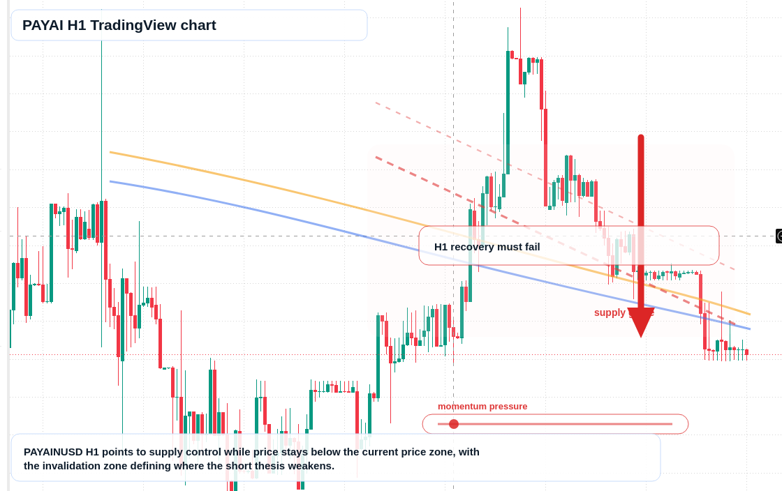 PAYAI H1 candlestick chart
