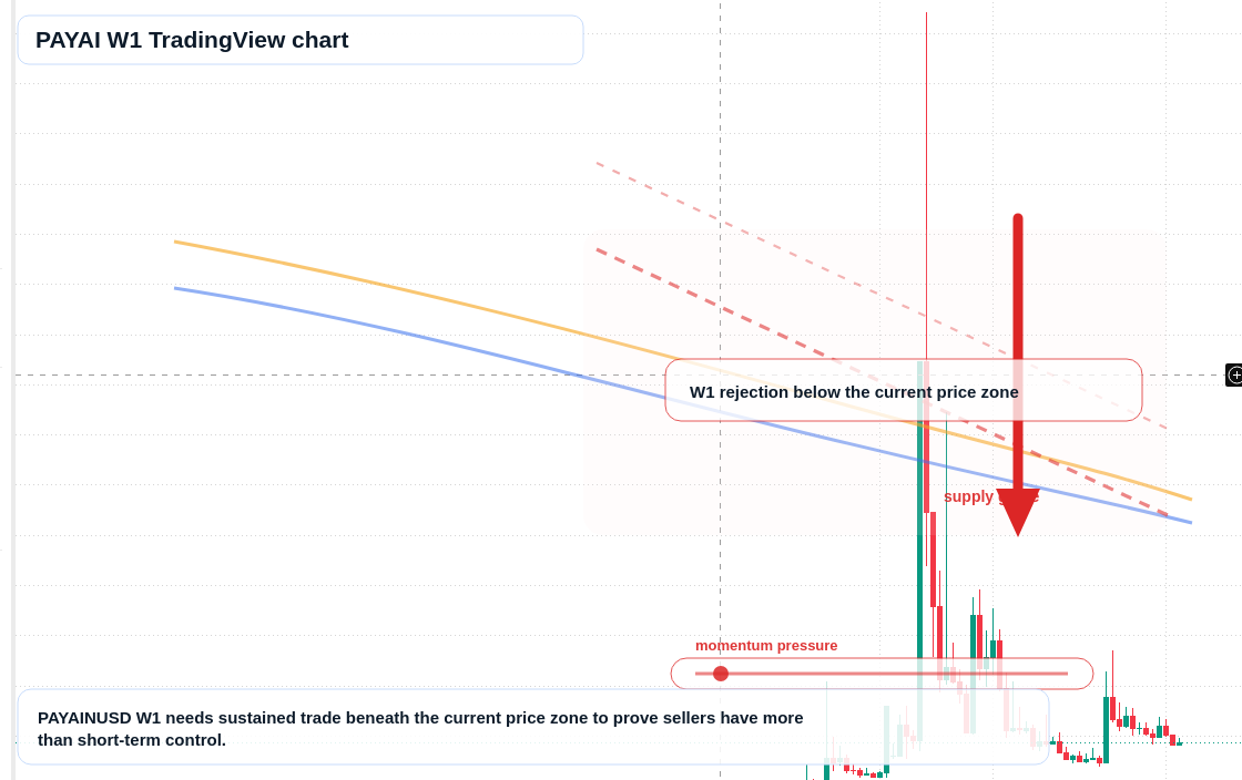 PAYAI W1 candlestick chart