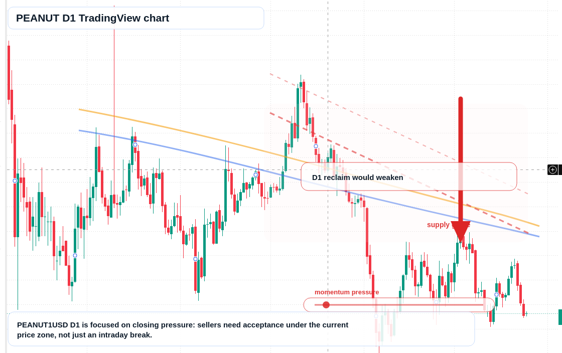 PEANUT D1 candlestick chart