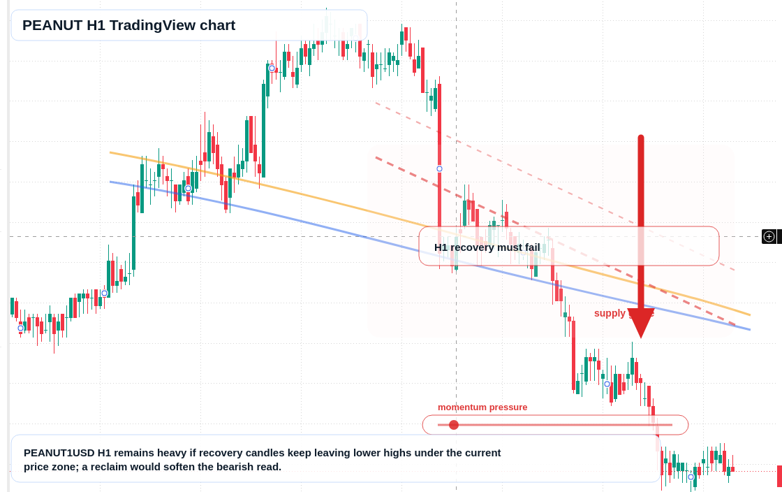 PEANUT H1 candlestick chart