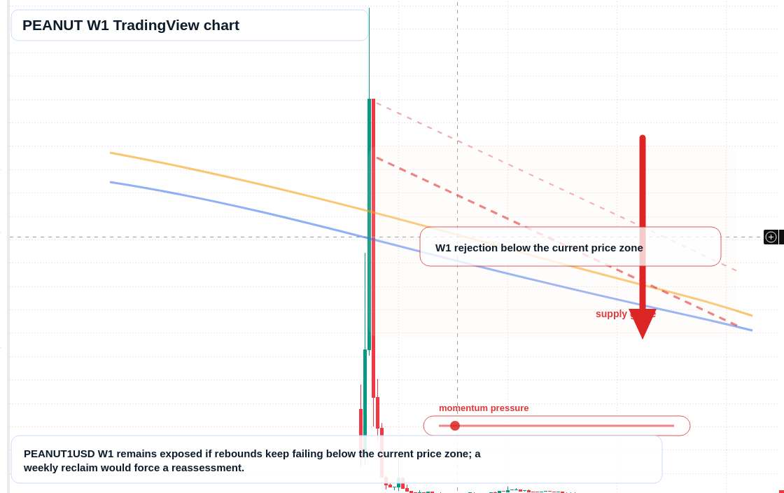 PEANUT W1 candlestick chart