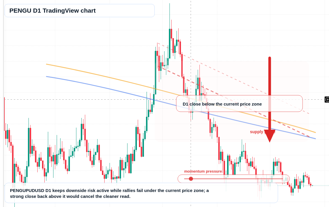 PENGU D1 candlestick chart
