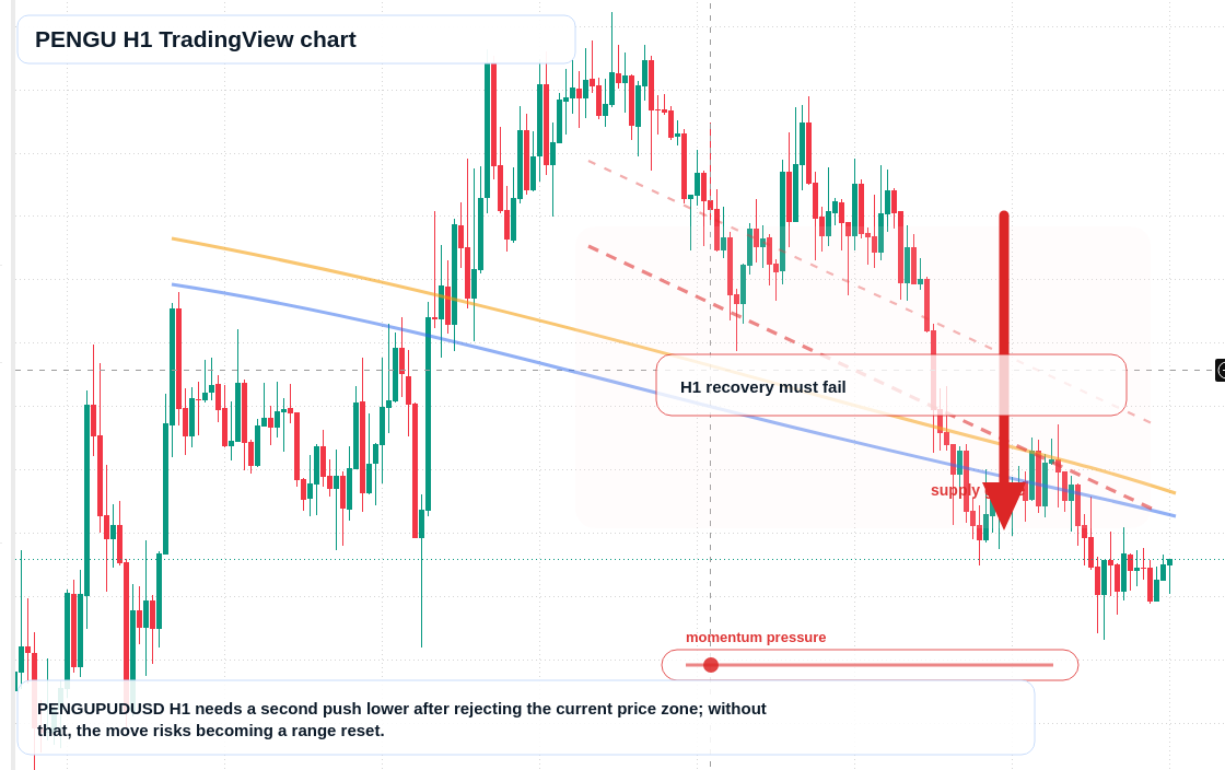PENGU H1 candlestick chart