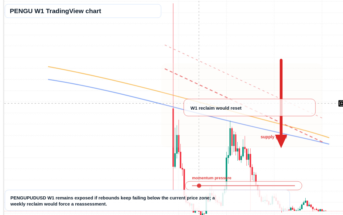 PENGU W1 candlestick chart