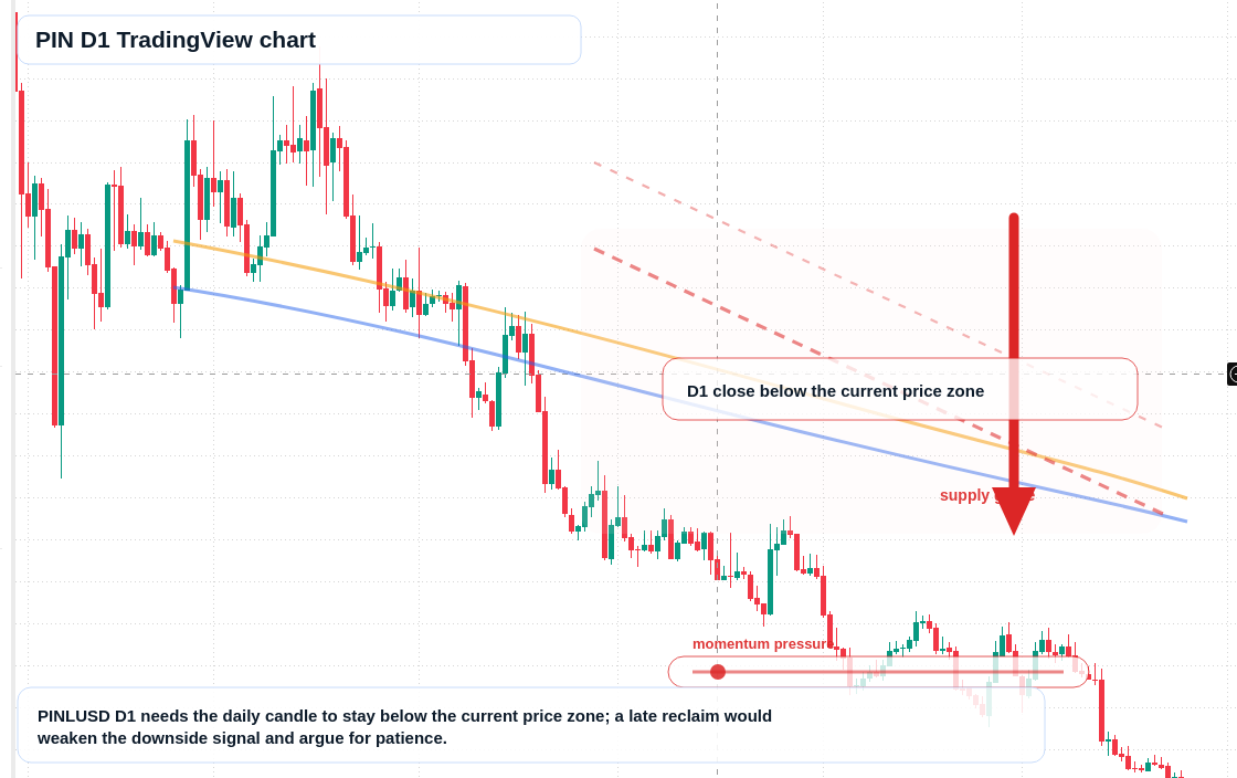PIN D1 candlestick chart