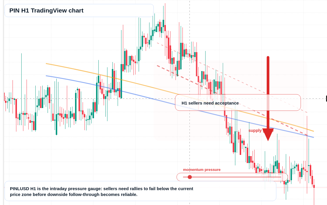 PIN H1 candlestick chart