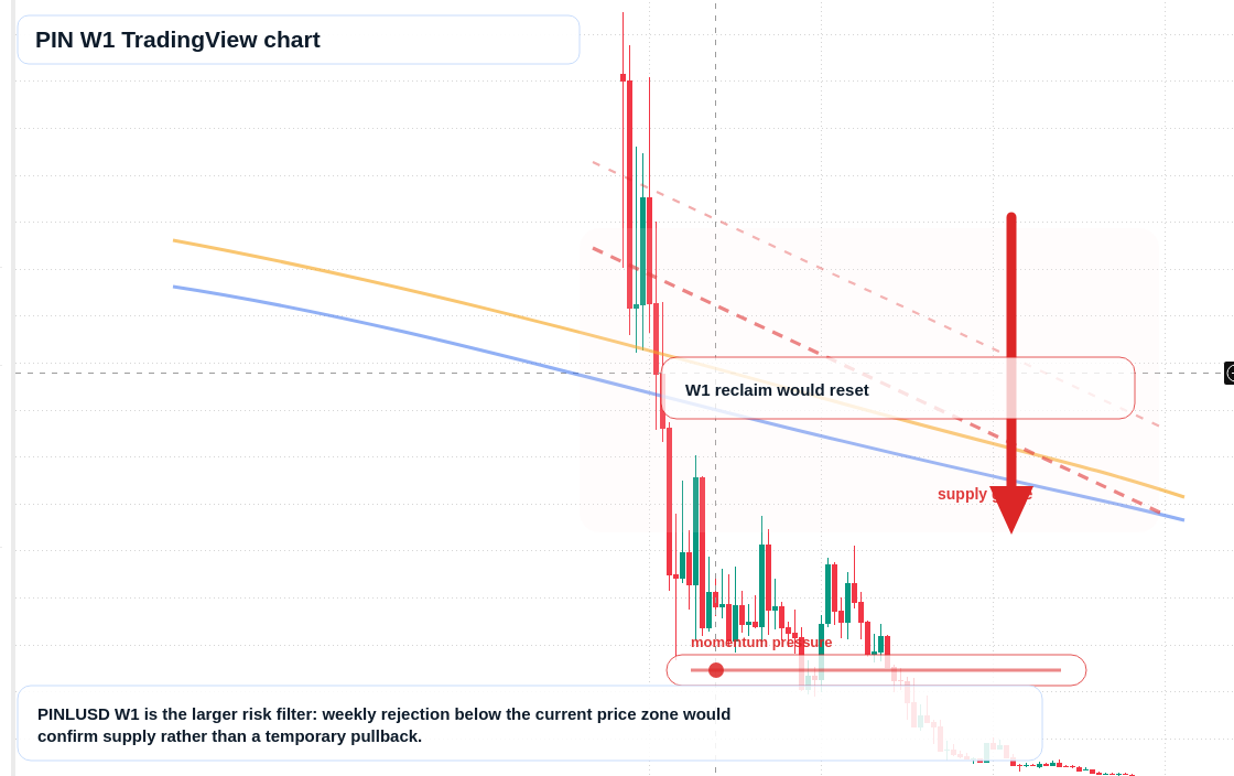 PIN W1 candlestick chart