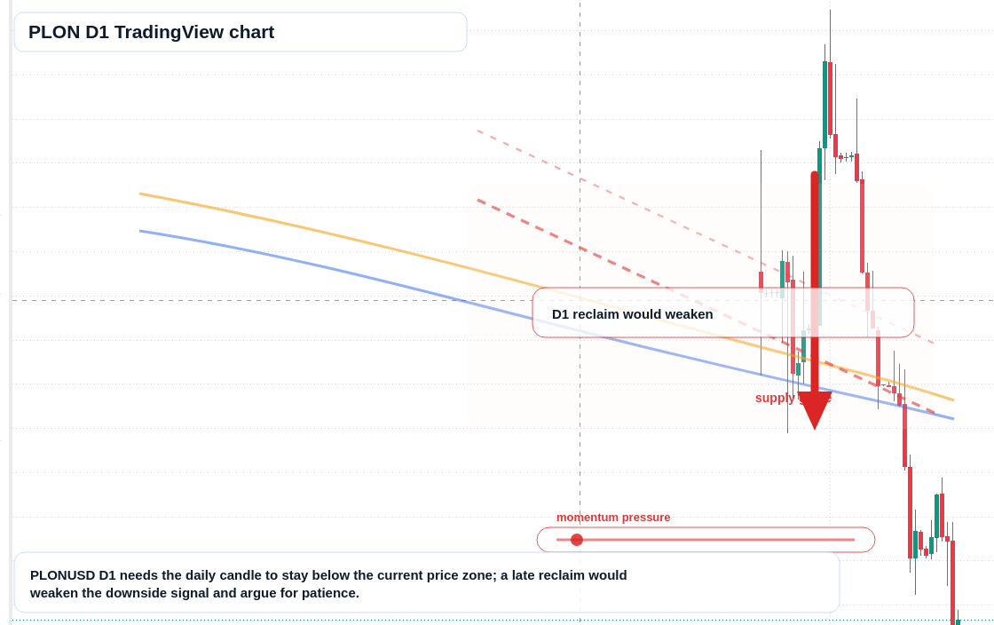 PLON D1 candlestick chart