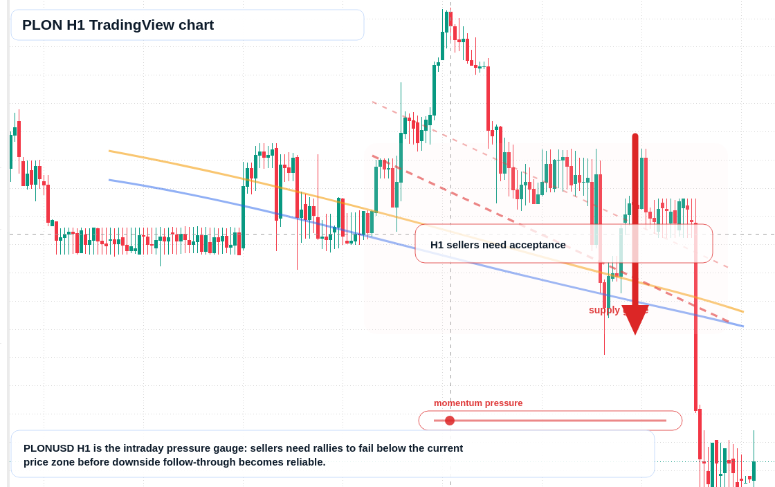 PLON H1 candlestick chart