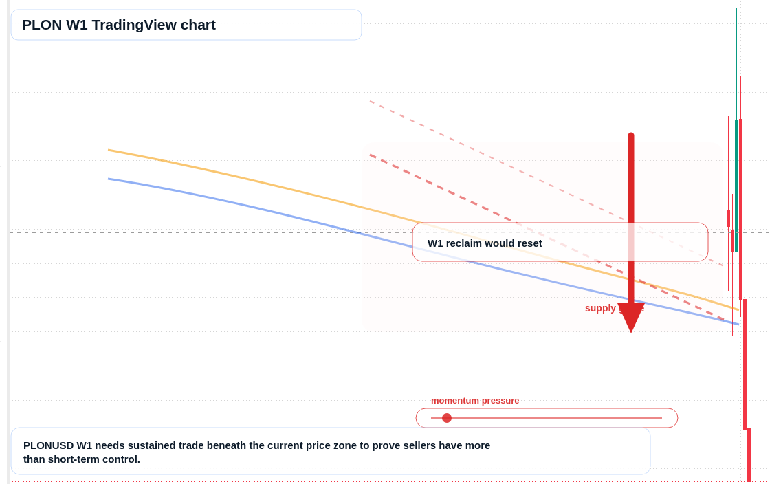 PLON W1 candlestick chart