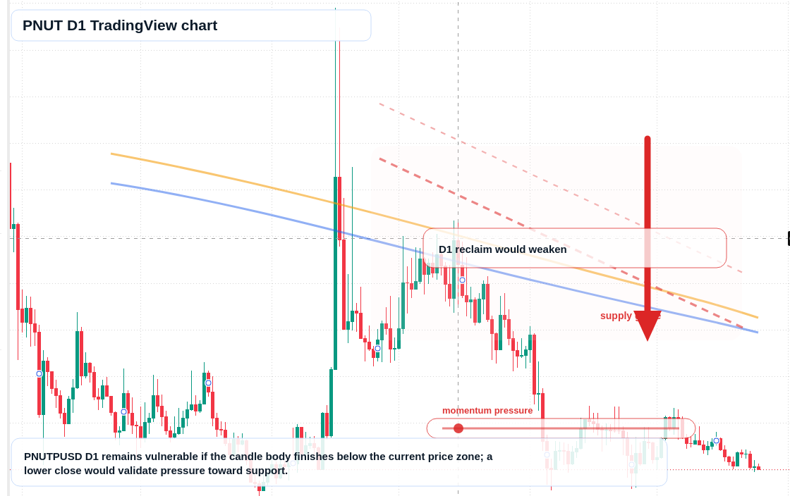 PNUT D1 candlestick chart