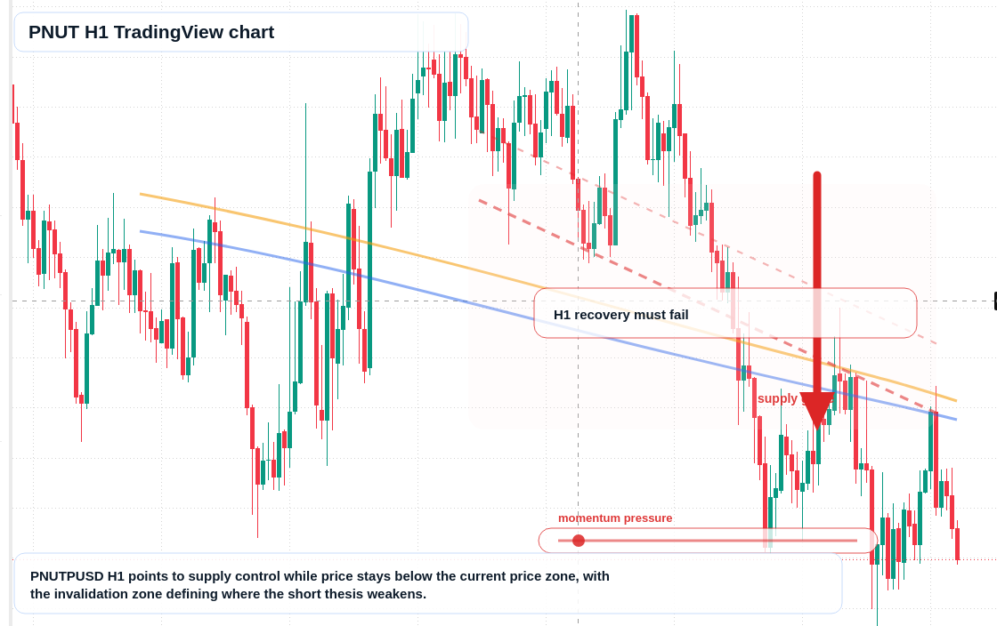 PNUT H1 candlestick chart