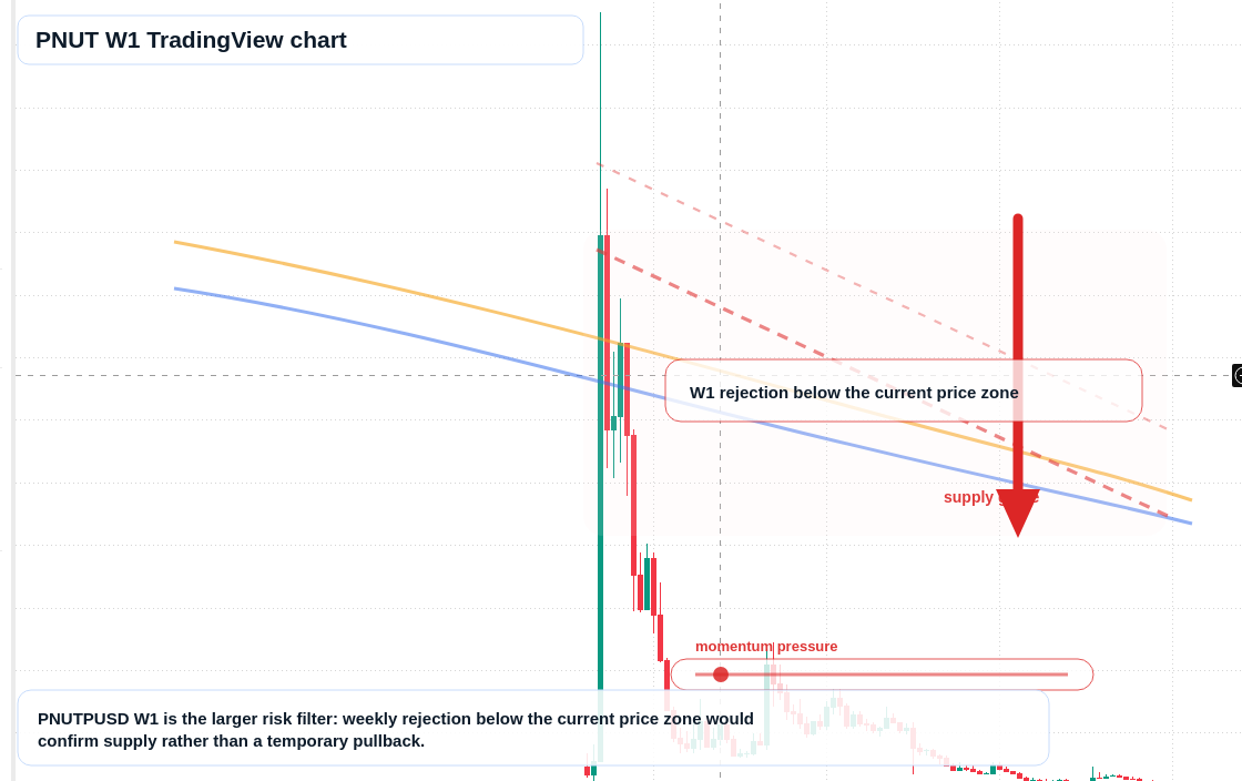 PNUT W1 candlestick chart